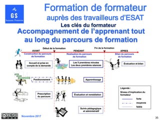 Novembre 2017
35
Accompagnement de l’apprenant tout
au long du parcours de formation
Légende :
Niveau d’implication du
formateur
forte
moyenne
faible
Début de la formation Fin de la formation
AVANT PENDANT APRES
Construction du parcours
de formation
Réalisation du parcours
de formation
Bilan du parcours
de formation
Accueil et prise en
compte de la demande
Positionnement
Prescription
du parcours
Les 5 premières minutes
Les deux premières séances
Apprentissage
Évaluation et remédiation
Suivis pédagogique
et administratif
Évaluation et bilan
Les clés du formateur
 