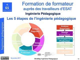 Novembre 2017
Les 5 étapes de l’ingénierie pédagogique
10MindMap Ingénierie Pédagogique
Ingénierie Pédagogique
Analyse
Diagnostic
Design
Conception
Développement
Production
Réalisation
Diffusion
Evaluation
 