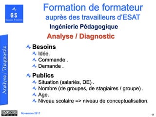 Novembre 2017
Analyse / Diagnostic
11
Ingénierie Pédagogique
Besoins
Idée.
Commande .
Demande .
Publics
Situation (salariés, DE) .
Nombre (de groupes, de stagiaires / groupe) .
Age.
Niveau scolaire => niveau de conceptualisation.
 