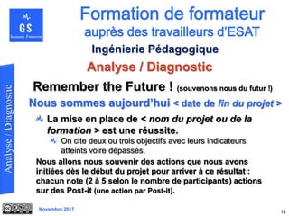 Novembre 2017
Analyse / Diagnostic
14
Ingénierie Pédagogique
La mise en place de < nom du projet ou de la
formation > est une réussite.
On cite deux ou trois objectifs avec leurs indicateurs
atteints voire dépassés.
Remember the Future ! (souvenons nous du futur !)
Nous sommes aujourd’hui < date de fin du projet >
Nous allons nous souvenir des actions que nous avons
initiées dès le début du projet pour arriver à ce résultat :
chacun note (2 à 5 selon le nombre de participants) actions
sur des Post-it (une action par Post-it).
 