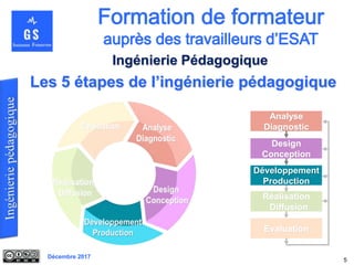 Décembre 2017
Les 5 étapes de l’ingénierie pédagogique
5
Ingénierie Pédagogique
Analyse
Diagnostic
Design
Conception
Développement
Production
Réalisation
Diffusion
Evaluation
 