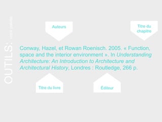 Conway, Hazel, et Rowan Roenisch. 2005. « Function,
space and the interior environment ». In Understanding
Architecture: An Introduction to Architecture and
Architectural History, Londres : Routledge, 266 p.
Auteurs Titre du
chapitre
ÉditeurTitre du livre
OUTILS:votrepalette
 