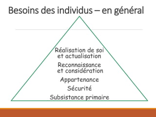 Besoins des individus – en général
Réalisation de soi
et actualisation
Reconnaissance
et considération
Appartenance
Sécurité
Subsistance primaire
 