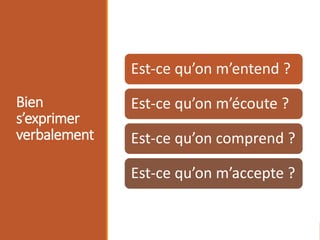 Bien
s’exprimer
verbalement
Est-ce qu’on m’entend ?
Est-ce qu’on m’écoute ?
Est-ce qu’on comprend ?
Est-ce qu’on m’accepte ?
 
