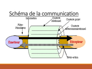 Schéma de la communication
 