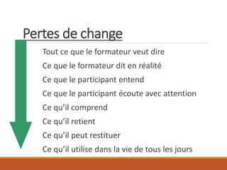 Pertes de change
Tout ce que le formateur veut dire
Ce que le formateur dit en réalité
Ce que le participant entend
Ce que le participant écoute avec attention
Ce qu’il comprend
Ce qu’il retient
Ce qu’il peut restituer
Ce qu’il utilise dans la vie de tous les jours
 