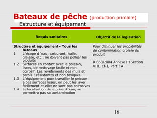 16
Bateaux de pêche (production primaire)
Estructure et équipement
Requis sanitaires Objectif de la legislation
Structure et équipement– Tous les
bateaux
1 L´écope d´eau, carburant, huile,
graisse, etc., ne doivent pas polluer les
produits
1.2 Surfaces en contact avec le poisson,
lisses, de nettoyage facile et non
corrosif. Les revêtements des murs et
parois : résistantes et non toxiques
1.3 L´équipement pour travailler le poisson
a des surfaces lisses, on peut les laver
facilement et elles ne sont pas corrosives
1.4 La localisation de la prise d´eau, ne
permettra pas sa contamination
Pour diminuer les probabilités
de contamination croisée du
produit
R 853/2004 Annexe III Section
VIII, Ch I, Part I A
 