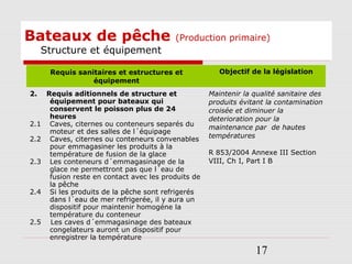 17
Bateaux de pêche (Production primaire)
Structure et équipement
Requis sanitaires et estructures et
équipement
Objectif de la législation
2. Requis aditionnels de structure et
équipement pour bateaux qui
conservent le poisson plus de 24
heures
2.1 Caves, citernes ou conteneurs separés du
moteur et des salles de l´équipage
2.2 Caves, citernes ou conteneurs convenables
pour emmagasiner les produits à la
température de fusion de la glace
2.3 Les conteneurs d´emmagasinage de la
glace ne permettront pas que l´eau de
fusion reste en contact avec les produits de
la pêche
2.4 Si les produits de la pêche sont refrigerés
dans l´eau de mer refrigerée, il y aura un
dispositif pour maintenir homogéne la
température du conteneur
2.5 Les caves d´emmagasinage des bateaux
congelateurs auront un dispositif pour
enregistrer la température
Maintenir la qualité sanitaire des
produits évitant la contamination
croisée et diminuer la
deterioration pour la
maintenance par de hautes
températures
R 853/2004 Annexe III Section
VIII, Ch I, Part I B
 