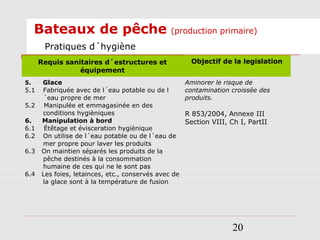 20
Bateaux de pêche (production primaire)
Pratiques d´hygiène
Requis sanitaires d´estructures et
équipement
Objectif de la legislation
5. Glace
5.1 Fabriquée avec de l´eau potable ou de l
´eau propre de mer
5.2 Manipulée et emmagasinée en des
conditions hygièniques
6. Manipulation à bord
6.1 Étêtage et évisceration hygiènique
6.2 On utilise de l´eau potable ou de l´eau de
mer propre pour laver les produits
6.3 On maintien séparés les produits de la
pêche destinés à la consommation
humaine de ces qui ne le sont pas
6.4 Les foies, letainces, etc., conservés avec de
la glace sont à la température de fusion
Aminorer le risque de
contamination croissée des
produits.
R 853/2004, Annexe III
Section VIII, Ch I, PartII
 