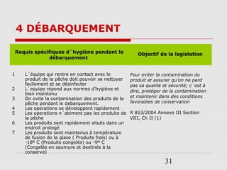 31
Requis spécifiques d´hygiène pendant le
débarquement
Objectif de la legislation
1 L´équipe qui rentre en contact avec le
produit de la pêche doit pouvoir se nettoyer
facilement et se désinfecter
2 L´equipe répond aux normes d’hygiène et
bien maintenu
3 On evite la contamination des produits de la
pêche pendant le debarquement.
4 Les operations se développent rapidement
5 Les operations n´abiment pas les produits de
la pêche
6 Les produits sont rapidement situés dans un
endroit protegé
7 Les produits sont maintenus à température
de fusion de la glace ( Produits frais) ou à
-18º C (Produits congelés) ou -9º C
(Congelés en saumure et destinés à la
conserve)
Pour eviter la contamination du
produit et assurer qu’on ne perd
pas sa qualité et sécurité; c´est à
dire, protéger de la contamination
et maintenir dans des conditions
favorables de conservation
R 853/2004 Annexe III Section
VIII, Ch II (1)
4 DÉBARQUEMENT
 