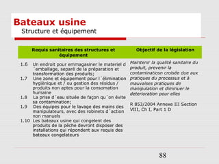 88
Bateaux usine
Structure et équipement
Requis sanitaires des structures et
équipement
Objectif de la législation
1.6 Un endroit pour emmagasiner le materiel d
´emballage, separé de la préparation et
transformation des produits;
1.7 Une zone et équipement pour l´élimination
hygiènique et / ou gestion des résidus /
produits non aptes pour la consomation
humaine
1.8 La prise d´eau située de façon qu´on évite
sa contamination;
1.9 Des équipes pour le lavage des mains des
manipulateurs, avec des robinets d´action
non manuels
1.10 Les bateaux usine qui congelent des
produits de la pêche devront disposer des
installations qui répondent aux requis des
bateaux congelateurs
Maintenir la qualité sanitaire du
produit, prevenir la
contaminatiosn croisée due aux
pratiques du processus et à
mauvaises pratiques de
manipulation et diminuer le
deterioration pour elles
R 853/2004 Annexe III Section
VIII, Ch I, Part 1 D
 