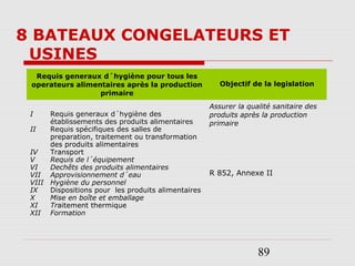 89
8 BATEAUX CONGELATEURS ET
USINES
Requis generaux d´hygiène pour tous les
operateurs alimentaires après la production
primaire
Objectif de la legislation
I Requis generaux d´hygiène des
établissements des produits alimentaires
II Requis spécifiques des salles de
preparation, traitement ou transformation
des produits alimentaires
IV Transport
V Requis de l´équipement
VI Dechêts des produits alimentaires
VII Approvisionnement d´eau
VIII Hygiène du personnel
IX Dispositions pour les produits alimentaires
X Mise en boîte et emballage
XI Traitement thermique
XII Formation
Assurer la qualité sanitaire des
produits après la production
primaire
R 852, Annexe II
 
