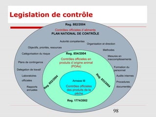 98
Legislation de contrôle
Reg. 882/2004
Contrôles officieles d´aliments
PLAN NATIONAL DE CONTRÔLE
Reg. 854/2004
Contrôles officieles en
produits d´origine animal
(POAs)
Annexe III
Contrôles officieles
des produits de la
pêche
R
eg. 852/2004
R
eg. 853/2004
Reg. 1774/2002
Objectifs, priorités, resources
Catégorisation du risque
Autorité compétentes
Organisation et direction
Procedures
documentés
Formation du
personnelDelegation de travail
Methodes
Plans de contingence
Rapports
annueles
Mesures en
inaccomplissements
Laboratoires
officieles
Audits internes
 