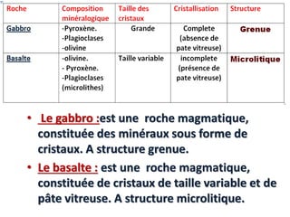 Texture Microlitique Roche Cours Formation des roches magmatiques.pptx