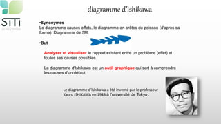 •But
Analyser et visualiser le rapport existant entre un problème (effet) et
toutes ses causes possibles.
Le diagramme d'Ishikawa est un outil graphique qui sert à comprendre
les causes d'un défaut;
•Synonymes
Le diagramme causes effets, le diagramme en arêtes de poisson (d'après sa
forme), Diagramme de 5M.
Le diagramme d’Ishikawa a été inventé par le professeur
Kaoru ISHIKAWA en 1943 à l’université de Tokyo .
diagramme d’Ishikawa
 