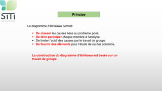Principe
Le diagramme d’Ishikawa permet:
 De classer les causes liées au problème posé,
 De faire participer chaque membre à l’analyse.
 De limiter l’oubli des causes par le travail de groupe
 De fournir des éléments pour l’étude de ou des solutions,
La construction du diagramme d’Ishikawa est basée sur un
travail de groupe
 