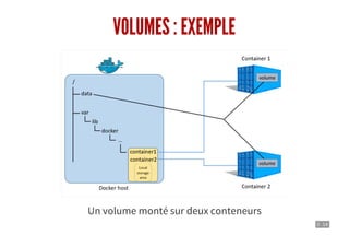 5 . 14
VOLUMES : EXEMPLE
Un volume monté sur deux conteneurs
 