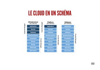 3 . 4
LE CLOUD EN UN SCHÉMA
 