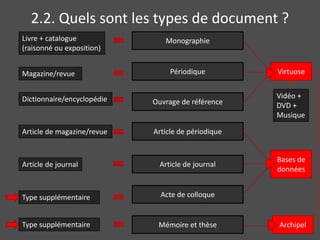 2.2. Quels sont les types de document ?
Livre + catalogue              Monographie
(raisonné ou exposition)


Magazine/revue                   Périodique         Virtuose


Dictionnaire/encyclopédie                           Vidéo +
                            Ouvrage de référence    DVD +
                                                    Musique

Article de magazine/revue   Article de périodique


                                                    Bases de
Article de journal            Article de journal
                                                    données


Type supplémentaire           Acte de colloque


Type supplémentaire          Mémoire et thèse       Archipel
 