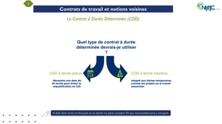 1
Contrats de travail et notions voisines
Le Contrat à Durée Déterminée (CDD)
Quel type de contrat à durée
déterminée devrais-je utiliser
?
CDD à terme précis CDD à terme imprécis
Il doit être écrit en français et sa durée ne peut excéder 02 ans renouvellement y compris
 