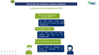 1
Contrats de travail et notions voisines
Le Contrat à Durée Indéterminée (CDI)
Qu'est-ce qui distingue un
CDI d'un CDD ?
Un CDI existe même sans
document écrit et peut être établi
verbalement.
Que signifie "CDI" ?
Il est conclu pour une durée
indéfinie, sans date de fin
prédéterminée.
Comment un CDI peut-il se terminer ?
Par le décès du travailleur, la
retraite, la démission ou le
licenciement.
 