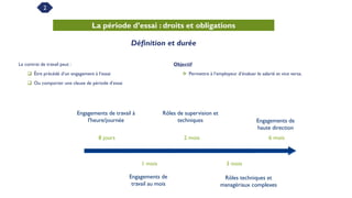 2
La période d’essai : droits et obligations
Le contrat de travail peut :
 Être précédé d’un engagement à l’essai
 Ou comporter une clause de période d’essai
Définition et durée
Objectif
 Permettre à l’employeur d’évaluer le salarié et vice versa.
Engagements de travail à
l'heure/journée
8 jours
Rôles de supervision et
techniques
2 mois
Engagements de
haute direction
6 mois
1 mois
Engagements de
travail au mois
3 mois
Rôles techniques et
managériaux complexes
 