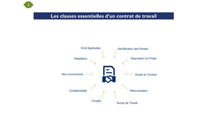 3
Les clauses essentielles d’un contrat de travail
Description du Poste
Non-concurrence Durée du Contrat
Résiliation
Droit Applicable
Temps de Travail
Confidentialité
Identification des Parties
Rémunération
Congés
 