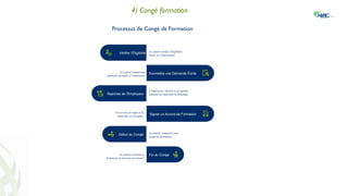 4) Congé formation
Processus de Congé de Formation
Réponse de l'Employeur
Soumettre une Demande Écrite
Un accord est signé si la
demande est acceptée.
Signer un Accord de Formation
Le salarié soumet une
demande formelle à l'employeur.
Le salarié vérifie l'éligibilité
basée sur l'ancienneté.
Vérifier l'Éligibilité
Début du Congé Le salarié commence son
congé de formation.
Le salarié termine sa
formation et retourne au travail.
Fin du Congé
L'employeur répond en acceptant,
refusant ou reportant la demande.
 