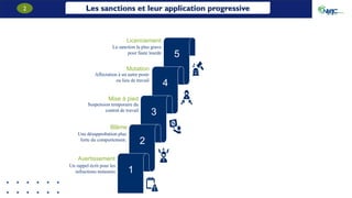 Les sanctions et leur application progressive
2
Affectation à un autre poste
ou lieu de travail
4
Mise à pied
3
Suspension temporaire du
contrat de travail
Mutation
La sanction la plus grave
pour faute lourde
Blâme
5
Une désapprobation plus
forte du comportement.
Licenciement
Avertissement
1
Un rappel écrit pour les
infractions mineures
2
 