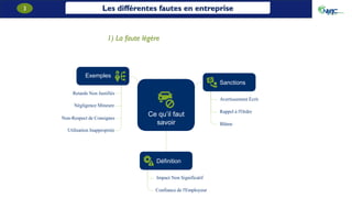 Les différentes fautes en entreprise
3
1) La faute légère
Retards Non Justifiés
Confiance de l'Employeur
Négligence Mineure
Avertissement Écrit
Non-Respect de Consignes
Impact Non Significatif
Rappel à l'Ordre
Utilisation Inappropriée
Blâme
Sanctions
Ce qu’il faut
savoir
Exemples
Définition
 