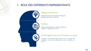 1. ROLE DES DIFFERENTS REPRESENTANTS
Délégués du Personnel
Représentants directs des employés, traitant des
problèmes individuels et collectifs.
Syndicats
Organisations défendant les intérêts collectifs des
employés et négociant des accords.
Comité Hygiène, Sécurité et Conditions de travail
Contribue à la protection de la santé et de la sécurité des
travailleurs, ainsi qu'à l'amélioration de leurs conditions de
travail.
 