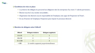  Nombre de délégués selon l’effectif
 Conditions de mise en place
 La présence des délégués du personnel est obligatoire dans les entreprises d’au moins 11 salariés permanents ;
 Élection tous les 2 ans, mandat renouvelable ;
 Organisation des élections sous la responsabilité de l’employeur, avec appui de l’Inspection du Travail ;
 En cas d’inaction de l’employeur, l’Inspection peut imposer le processus électoral.
Effectif Délégués titulaires Délégués suppléants
11 à 25 1 1
26 à 50 2 2
51 à 100 3 3
> 100 Le nombre augmente proportionnellement
 