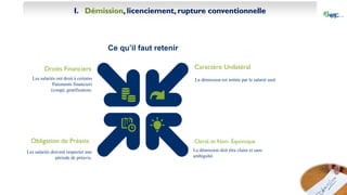 I. Démission, licenciement, rupture conventionnelle
Ce qu’il faut retenir
Droits Financiers Caractère Unilatéral
Les salariés ont droit à certains
Paiements financiers
(congé, gratification).
La démission est initiée par le salarié seul.
Obligation de Préavis Clarté et Non- Équivoque
Les salariés doivent respecter une
période de préavis.
La démission doit être claire et sans
ambiguïté.
 