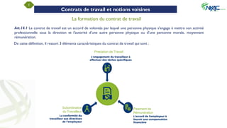 La formation du contrat de travail
Art.14.1 Le contrat de travail est un accord de volontés par lequel une personne physique s'engage à mettre son activité
professionnelle sous la direction et l'autorité d’une autre personne physique ou d'une personne morale, moyennant
rémunération.
De cette définition, il ressort 3 éléments caractéristiques du contrat de travail qui sont :
Prestation de Travail
Subordination
du Travailleur
Paiement de
Rémunération
1
Contrats de travail et notions voisines
 