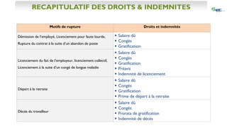RECAPITULATIF DES DROITS & INDEMNITES
Motifs de rupture Droits et indemnités
Démission de l’employé, Licenciement pour faute lourde,
Rupture du contrat à la suite d’un abandon de poste
 Salaire dû
 Congés
 Gratification
Licenciement du fait de l’employeur, licenciement collectif,
Licenciement à la suite d’un congé de longue maladie
 Salaire dû
 Congés
 Gratification
 Préavis
 Indemnité de licenciement
Départ à la retraite
 Salaire dû
 Congés
 Gratification
 Prime de départ à la retraite
Décès du travailleur
 Salaire dû
 Congés
 Prorata de gratification
 Indemnité de décès
 