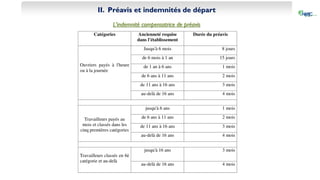 II. Préavis et indemnités de départ
L’indemnité compensatrice de préavis
 