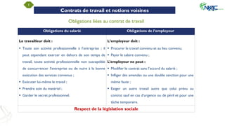 Obligations liées au contrat de travail
Obligations du salarié Obligations de l’employeur
Le travailleur doit :
 Toute son activité professionnelle à l’entreprise ; il
peut cependant exercer en dehors de son temps de
travail, toute activité professionnelle non susceptible
de concurrencer l’entreprise ou de nuire à la bonne
exécution des services convenus ;
 Exécuter lui-même le travail ;
 Prendre soin du matériel ;
 Garder le secret professionnel.
L’employeur doit :
 Procurer le travail convenu et au lieu convenu;
 Payer le salaire convenu ;
L’employeur ne peut :
 Modifier le contrat sans l’accord du salarié ;
 Infliger des amendes ou une double sanction pour une
même faute ;
 Exiger un autre travail autre que celui prévu au
contrat sauf en cas d’urgence ou de péril et pour une
tâche temporaire.
Respect de la législation sociale
1
Contrats de travail et notions voisines
 