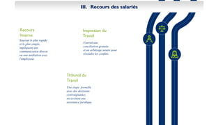 III. Recours des salariés
Recours
Interne
Inspection du
Travail
Tribunal du
Travail
Souvent le plus rapide
et le plus simple,
impliquant une
communication directe
ou une médiation avec
l'employeur.
Une étape formelle
avec des décisions
contraignantes,
nécessitant une
assistance juridique.
Fournit une
conciliation gratuite
et un arbitrage neutre pour
résoudre les conflits.
 