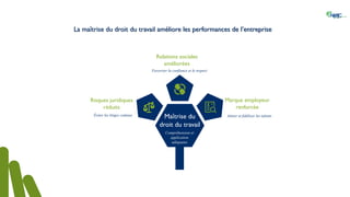 La maîtrise du droit du travail améliore les performances de l’entreprise
Relations sociales
améliorées
Favoriser la confiance et le respect
Risques juridiques
réduits
Marque employeur
renforcée
Éviter les litiges coûteux Attirer et fidéliser les talents
Maîtrise du
droit du travail
Compréhension et
application
adéquates
 