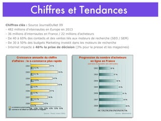 Chiffres et Tendances  Chiffres clés :  Source JournalDuNet 09 - 482 millions d'internautes en Europe en 2013 - 36 millions d'internautes en France / 22 millions d'acheteurs - De 40 à 60% des contacts et des ventes liés aux moteurs de recherche (SEO / SEM) - De 30 à 50% des budgets Marketing investit dans les moteurs de recherche - Internet impacte à  46% la prise de décision  (3% pour la presse et les magazines) 