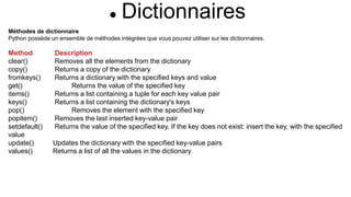 Dictionnaires
Méthodes de dictionnaire
Python possède un ensemble de méthodes intégrées que vous pouvez utiliser sur les dictionnaires.
Method Description
clear() Removes all the elements from the dictionary
copy() Returns a copy of the dictionary
fromkeys() Returns a dictionary with the specified keys and value
get() Returns the value of the specified key
items() Returns a list containing a tuple for each key value pair
keys() Returns a list containing the dictionary's keys
pop() Removes the element with the specified key
popitem() Removes the last inserted key-value pair
setdefault() Returns the value of the specified key. If the key does not exist: insert the key, with the specified
value
update() Updates the dictionary with the specified key-value pairs
values() Returns a list of all the values in the dictionary
 