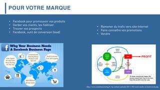 POUR VOTRE MARQUE
• Facebook pour promouvoir vos produits
• Garder vos clients, les fidéliser
• Trouver vos prospects
• Facebook, outil de conversion (lead)
http://www.conseilsmarketing.fr/wp-content/uploads/2011/03/social-media-roi-backwards.png
• Ramener du trafic vers site Internet
• Faire connaître vos promotions
• Vendre
 