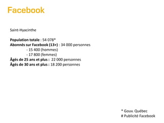 Facebook
Saint-Hyacinthe
Population totale : 54 078*
Abonnés sur Facebook (13+) : 34 000 personnes
- 15 400 (hommes)
- 17 800 (femmes)
Âgés de 25 ans et plus : 22 000 personnes
Âgés de 30 ans et plus : 18 200 personnes

* Gouv. Québec
# Publicité Facebook

 
