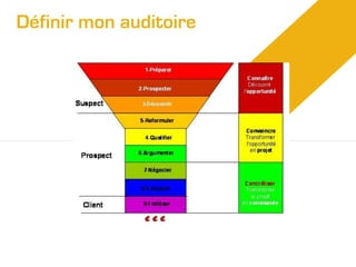 Définir mon auditoire

 