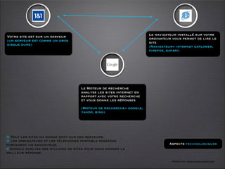 Le navigateur installé sur votre
Votre site est sur un serveur                                       ordinateur vous permet de lire le
(un serveur est comme un gros                                       site
disque dure)                                                        (Navigateur= internet explorer,
                                                                    firefox, safari)




                                    Le Moteur de recherche
                                    analyse les sites internet en
                                    rapport avec votre recherche
                                    et vous donne les réponses

                                    (Moteur de recherche= google,
                                    yahoo, bing)




O Tout les sites du monde sont sur des serveurs.
O Les ordinateurs et les téléphones portable possèdes
forcement un navigateur.                                                     Aspects technologiques
0 Google analyse des millions de sites pour vous donner la
meilleur réponse.

                                                                               Formation www.tasch-paris.com
 