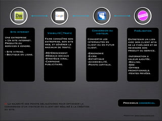 Site internet                                              Conversion du             Fidélisation
                              Visibilité | Trafic                visiteur.
Une entreprise              Faire connaître son
= Un site internet.                                       Convertir les            Entretenir un lien
                            entreprise, son site          internautes en           avec son client afin
Produits ou                 web, et générer le
services à vendre.                                        client ou en futur       de le fidéliser et de
                            maximum de trafic.            client.                  revendre son
- Site vitrine.                                                                    produit ou service.
                            -Référencement                -Ergonomie
- Boutique en ligne.        -Réseaux sociaux              -E-crm                   -Information a
                            -Stratégie viral.             -Esthétique              valeur ajoutée.
                            -Campagne                     -accessibilité.          -Mailing.
                            publicitaire.                 -Points capitaux.        -SAV.
                                                                                   -Offres
                                                                                   promotionnels.
                                                                                   -Ventes privées.




O La majorité des points obligatoires pour optimiser la                        Processus commercial
conversion d’un visiteur en client est réalisé à la création
du site.

                                                                               Formation www.tasch-paris.com
 