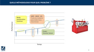 3
QUELLE MÉTHODOLOGIE POUR QUEL PROBLÈME ?
0
10
20
30
40
50
60
70
80
Performance
Temps
Projet -
Chantier Kaizen
Mode
Amélioration
Continue
MRP - QRQC - 8D :
Traite les incidents
pour éviter leurs
récurrences
 