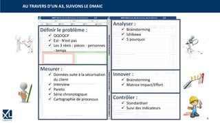 6
AU TRAVERS D’UN A3, SUIVONS LE DMAIC
Quel est le problème ?
Est N'est pas
Quand a-t-il été détecté ?
Autres outils d'analyse utilisés ?
Clotûre5pourquoiNon-Détection
Comment a-t-il été détecté ?
q Pareto q Autres; Préciser : …
Qu'a-t-on appris du problème en allant sur place ?
(interview, données terrain, batonnage, traçabilité, mesures,…)
Schéma du processus (faisant apparaitre le lieu de création : ↓, et le lieu de détection : ∆)
PHOTO / PLAN NOK PHOTO / PLAN OK
Date :
Validation de clotûre par
:q Ishikawa
5.Vérifierl'efficacitéetCapitaliser
Vérification
Commentaires
Est-ce que le problème a disparu?
OUI
NON
Capitalisation
NON
Peut-on le déployer dans d'autres zones ?
OUI si oui,
lesquelles?NON
Peut-on le capitaliser pour les futurs projets
(produits, process,…)?
OUI
Est-ce que tous les standards ont été mis à
jour?
OUI
Est-ce que le personnel a été formé ?
OUI
NON
Qu'a-t-on appris de ce problème?
si oui, comment
?NON
OUI
NON
5e pourquoi :
OUI
NON
4.Mettreenplacelessolutions
Date
planifiée
Date
réalisée
2.Recueillirlesdonnées
Quelles sont les solutions de sécurisations (tri,…) mises en place? Qui? Quand?
4e pourquoi :
Cause Actions
✓

Qui
Qu'a-t-on appris des solutions de sécurisation mises en place?
Pourquoi le problème n'a-t-il pas été détecté ? Démontré?
3e pourquoi :
OUI
NON
1e pourquoi :
OUI
NON
2e pourquoi :
OUI
NON
NON
3e pourquoi :
OUI
Combien de fois le problème
s'est répétée ?
NON
4e pourquoi :
OUI
Pourquoi est-ce un problème?
NON
5e pourquoi :
OUI
NON
1.Comprendreleproblème
Existe-t-il un moyen de
contrôle ?
OUI
Automatique
NON Précisions :
Y a-t-il eu des changements (plan,
process, maintenance, personnel…) ?
OUI Si oui,
lesquels :
Qui l'a détecté?
NON
5pourquoiOccurrence
Pourquoi le problème a-t-il été créé ? Démontré?
Où a-t-il été détecté ?
1e pourquoi :
OUI
NON
2e pourquoi :
OUI
Ce problème existe-t-il
ailleurs ou pourait-il exister ?
A-t-il fonctionné ? OUI NON
Mode-opératoire A-t-il été respecté ? OUI NON
Type : q Sécurité q Qualité q Coût
MRP (Méthode de Résolution de Problème) 1/2 MRP (Méthode de Résolution de Problème) 2/2
N° Pilote : Equipe : Date :
q Délai q Implication
Lieu de création du problème
?
3.Rechercherlescausesracines
Définir le problème :
✓ QQOQCP
✓ Est - N’est pas
✓ Les 3 réels : pièces - personnes
- temps
Mesurer :
✓ Données suite à la sécurisation
du client
✓ Interview
✓ Pareto
✓ Série chronologique
✓ Cartographie de processus
Analyser :
✓ Brainstorming
✓ Ishikawa
✓ 5 pourquoi
Innover :
✓ Brainstorming
✓ Matrice Impact/Effort
Contrôler :
✓ Standardiser
✓ Suivi des indicateurs
 