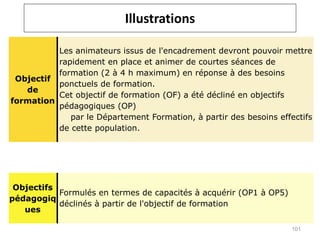 Objectif
de
formation
Les animateurs issus de l'encadrement devront pouvoir mettre
rapidement en place et animer de courtes séances de
formation (2 à 4 h maximum) en réponse à des besoins
ponctuels de formation.
Cet objectif de formation (OF) a été décliné en objectifs
pédagogiques (OP)
par le Département Formation, à partir des besoins effectifs
de cette population.
Objectifs
pédagogiq
ues
Formulés en termes de capacités à acquérir (OP1 à OP5)
déclinés à partir de l'objectif de formation
Illustrations
101
 