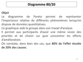 Diagramme 80/20
Objet
Le diagramme de Pareto permet de représenter
l’importance relative de différents phénomènes lorsqu’on
dispose de données quantitatives.
Ce graphique aide le groupe dans son travail d’analyse.
Il permet aux participants d’avoir une même vision des
priorités et de choisir sur quoi concentrer les efforts
d’amélioration.
On constate, dans bien des cas, que 80% de l’effet résulte
de 20% des causes.
110
 